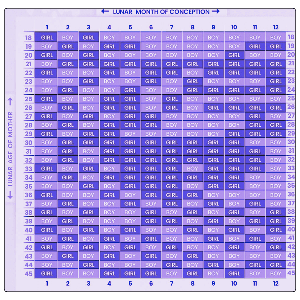 Chinese Calendar Baby Gender Predictor Chart